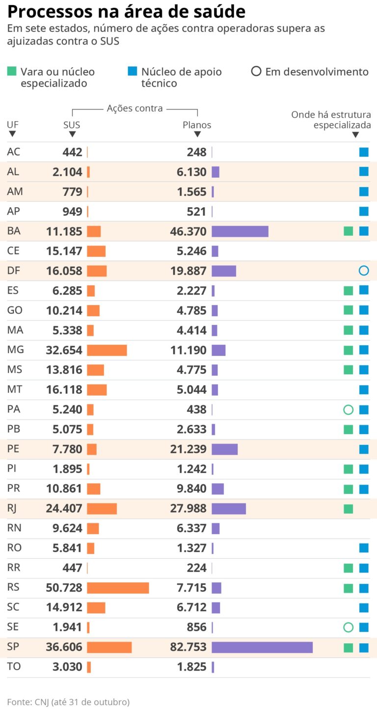 Cresce Número de Ações Judiciais contra Planos de Saúde: 47% dos Processos na Saúde