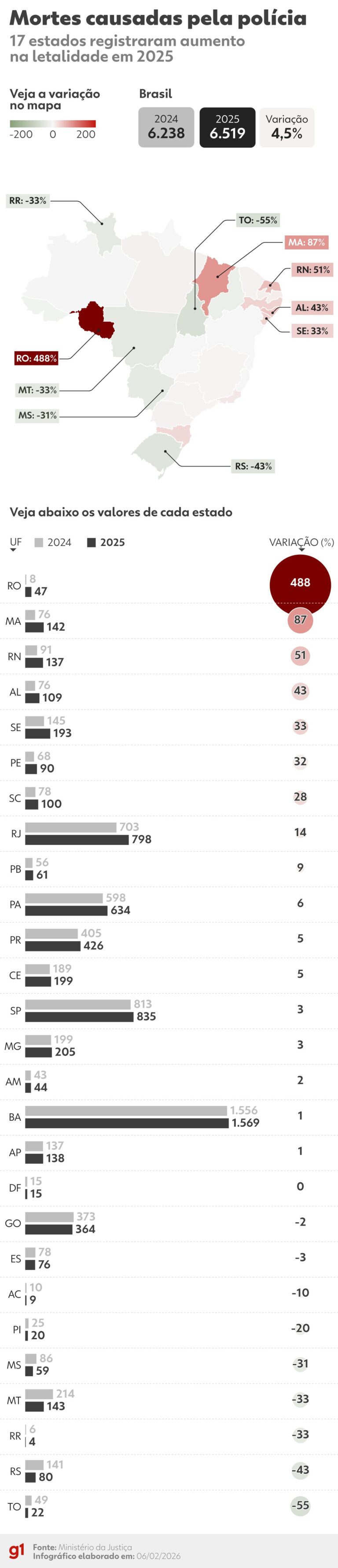 Aumento de Mortes por Policiais em 2025: 17 Estados Registram Crescimento Alarmante