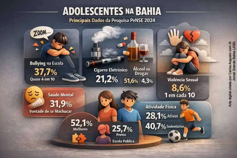 Queda no Uso de Álcool e Drogas entre Adolescentes da Bahia: Avanços e Desafios em Saúde Mental e Bu