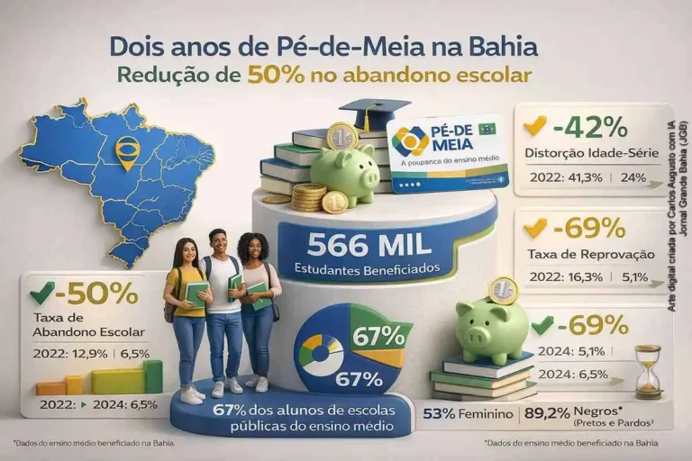 Pé-de-Meia: Redução de 50% no Abandono Escolar na Bahia em Dois Anos