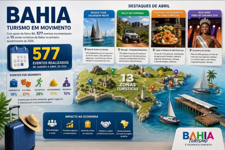 Bahia Registra 577 Eventos Turísticos em 2026 e Impulsiona Economia com Cultura e Esporte