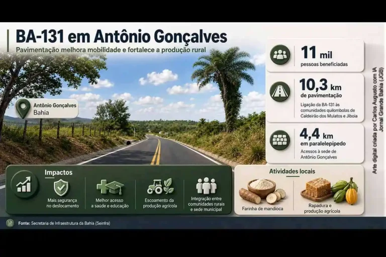 Pavimentação da BA-131 em Antônio Gonçalves: Uma Mudança na Mobilidade e Desenvolvimento Local