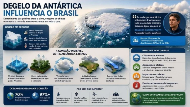 Degelo da Antártica Impacta Chuvas no Brasil e Eleva Riscos ao Agronegócio